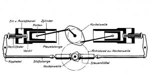 Schema uspodn motoru s rozvodem OHV (ventily v hlavch) - vakov hdel byl vespod, pohnn prem elnch ozubench kol.